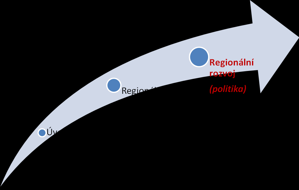 Regionální rozvoj Průvodce studijní oporou PRŮVODCE STUDIJNÍ OPOROU PŘEDSTAVENÍ PŘEDMĚTU Předmět je syntézou předchozích předmětů regionalistiky a zároveň metodologií praktické