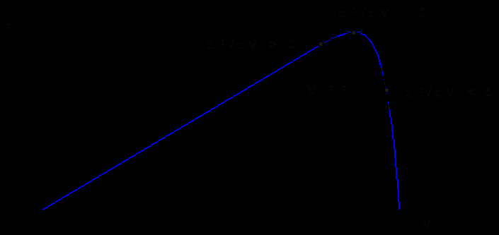 Obrázek 2.4 Určení bodu maximálního výkonu (MPP) pomocí derivace výkonu 2.1.3.