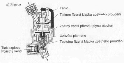 Bezpečnostní pojistka Zabraňují zpětnému šlehnutí plamene do redukčního ventilu nebo předlohy. Brání vniknutí kyslíku do hořlavého plynu a tím vytvoření výbušné směsi.