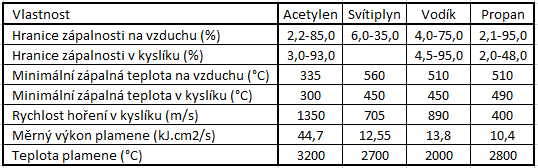 Plyny používané pro svařování Plyny hořlavé Hořlavé plyny