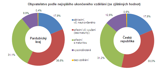 Vzdělanost v Pardubickém kraji Předkládaný analytický materiál navazuje na publikaci Sčítání lidu, domů a bytů 2011 Pardubický kraj analýza výsledků vydanou v září roku 2013.