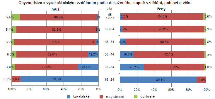 učitelky v mateřských školách). Naopak muži častěji dosáhnou nejvyššího - magisterského nebo doktorského stupně vzdělání.