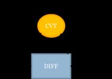 Parameter Hodnota ν CVT (Rozsah variátoru) 0,25 4 ν (Celkový rozsah výsledného mechanismu) 0,4 2,5 η CVT (Účinnost variátoru) 0,9 Jako příklad byla zvolena jednoduchá topologie.