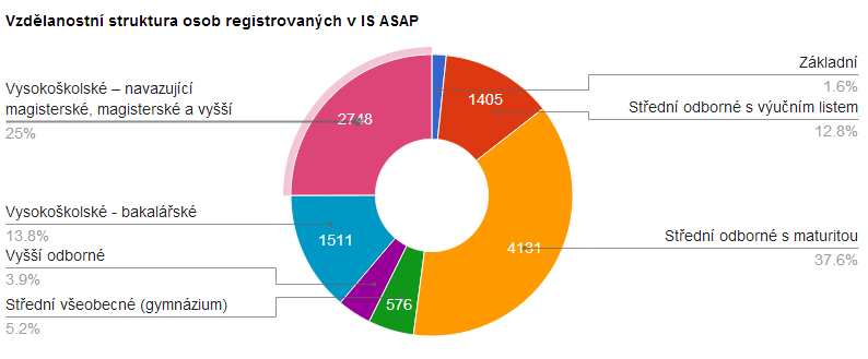 Jak vyplývá z grafu níže, z uchazečů, kteří vyplnili údaj o svém nejvyšším dosaženém vzdělání, mají největší zastoupení osoby s vysokoškolským vzděláním a středním odborným vzděláním s maturitou,