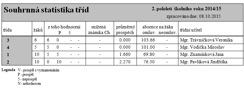 Výsledky přijímacího řízení Škola / Obor Počet žáků SOŠ a SOU obchodu a služeb Chrudim