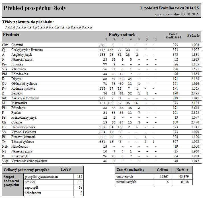 5. ÚDAJE O VÝSLEDCÍCH