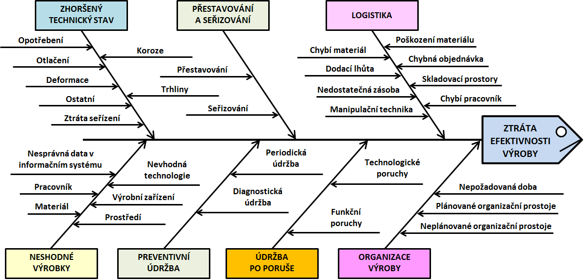 - Doba logisického prosoje - prosoj sroje způsobený logisickými příčinami (chybí maeriál, poškození maeriálu, chybná objednávka, dodací lhůa, skladovací prosory, nedosaečná zásoba, aj.).