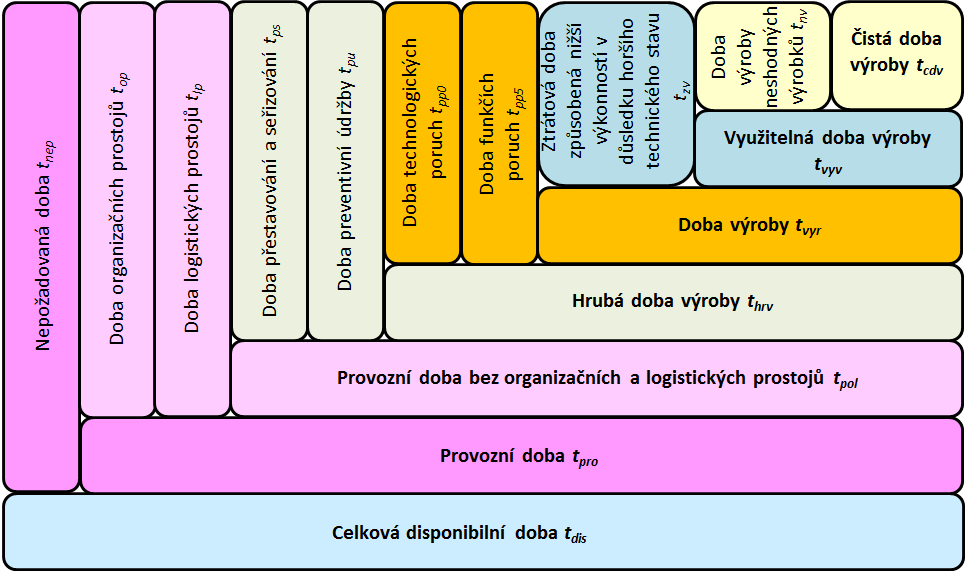 Obrázek 3 pisuje rozklad celkové ponibilní doby na jednolivé provozní a výrobní doby a jednolivé zráové doby, keré mohou během provozu vznika. Obr.