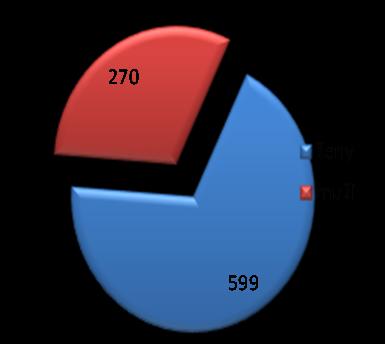 Oddělení následné péče Využití lůžkového fondu ONP v roce 2012 oddělení přijato propuštěno úmrtí využití v % průměrná ošetřovací doba (ve dnech) ONP I, II, IV, V 693 507 183 100,45 48,36 ONP III -