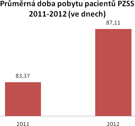 Oddělení sociálních služeb a lůžka PZSS V roce 2012 pracovaly na sociálním oddělení 2 sociální pracovnice, které zejména spolupracovaly se všemi odděleními ONP a více či méně s dalšími odděleními