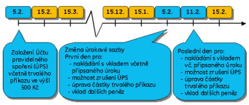 3.3.2 Účet pravidelného spoření Specifikace a popis účtu bankou Jedná se o jedinečný produkt na českém trhu, který klientům umožňuje spořit na budoucnost s možností pojmenování si účtu podle účelu