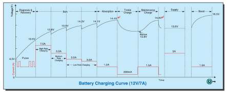 * V případě nabíjení za chladného počasí je elektrické napětí 29,4 V místo 28,8 V. * V případě nabíjení za chladného počasí je elektrické napětí 14,7 V místo 14,4 V.