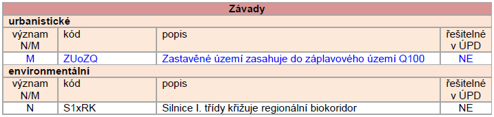 UDRŽITELNÝ ROZVOJ ÚZEMÍ Při naplňování ÚP, od doby jeho vydání do doby vypracování této zprávy, nebyly zjištěny žádné závažné negativní dopady na udržitelný rozvoj území.