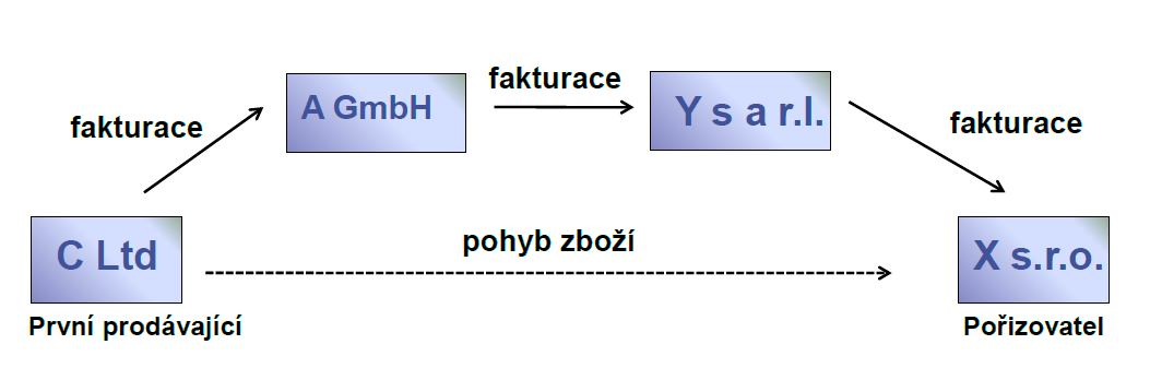 Řetězové obchody znázornění a ZDPH transakce, kdy je zboží přeprodáváno několika subjekty mezi sebou, přičemž toto zboží je odesláno výrobcem, resp.