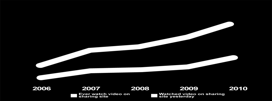 Mega Trend: Media Creation & Consumption User-generated Content Creation 2008 2009 2010 2011 2012