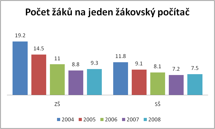 Ze všech počítačů určených pro žáky jsou 4 % notebooky anebo tablet PC. Z učitelských počítačů tvoří tyto mobilní počítače více než pětinásobný 22 %.