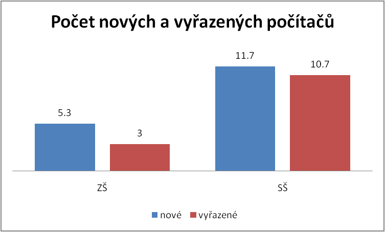 Jednou z příčin proč jsou na základních školách starší počítače než na školách středních je také míra využívání nákupu starších repasovaných počítačů.