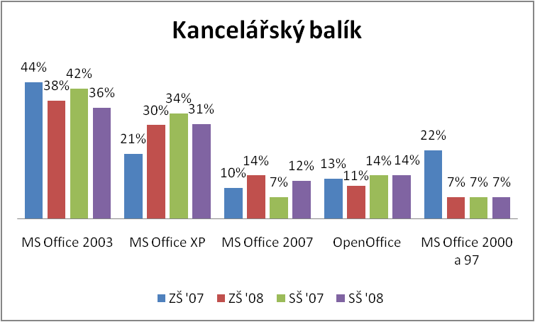 Mezi základními a středními školami se výrazně snížil rozdíl ve verzích MS Office, které se nejvíc používají.