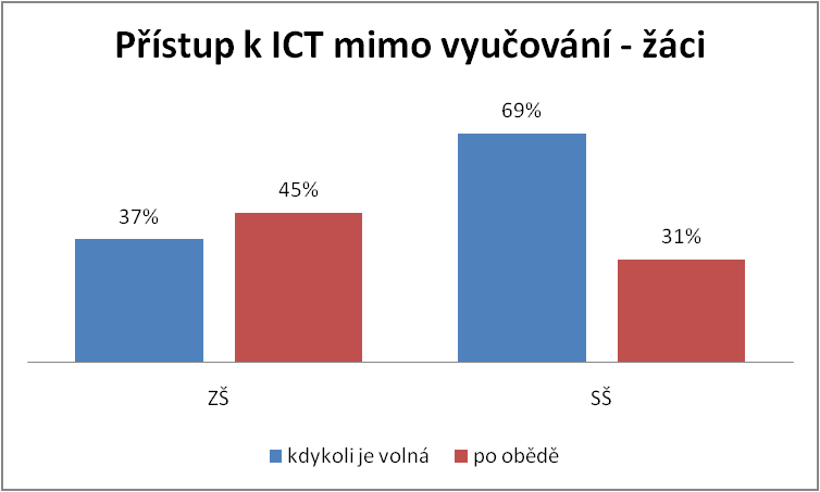 Všechny střední školy umožňují svým žákům přístup k ICT i mimo vyučování. 69% ho umožňuje kdykoli je ICT volná 31 % pouze po obědě.