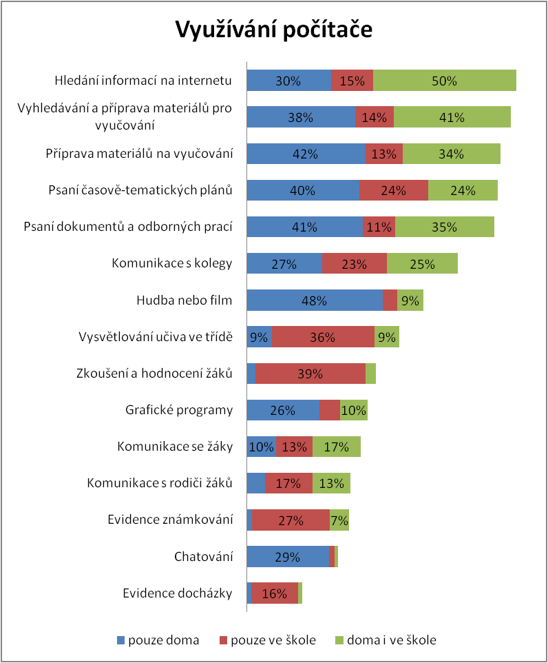 95 % učitelů využívá počítač ke hledání informací na internetu. 93 % pro vyhledávání a přípravu materiálů pro vyučování.