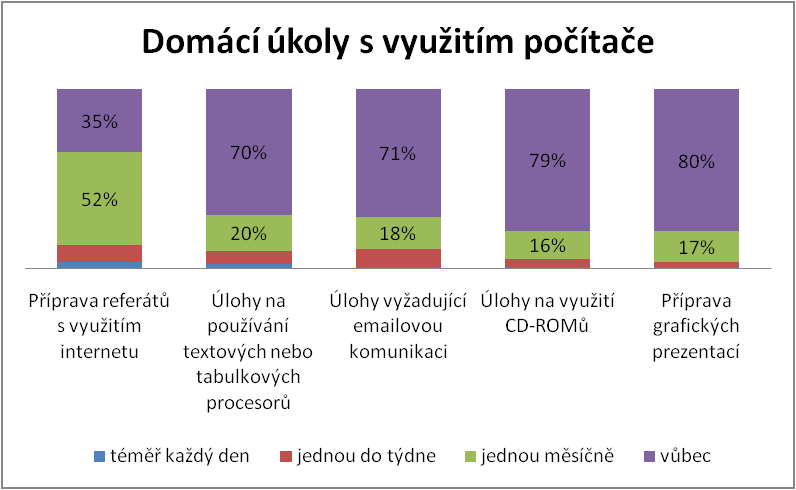 Nejčastěji zadávaným úkolem souvisejícím s využitím počítače je příprava referátů s využitím internetu. Alespoň občas je zadává 65 % učitelů.