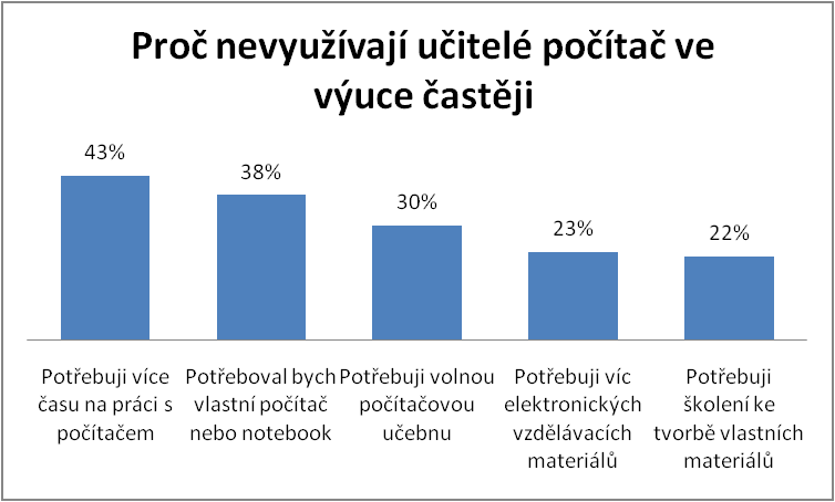 Ve srovnání s minulým rokem došlo k poklesu učitelů, kteří realizují projektové vyučování z 82 % na 66 %.