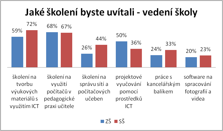 Více než polovina škol by přivítala školení na tvorbu výukových materiálů s využitím ICT a školení na využití počítačů v pedagogické praxi učitele.