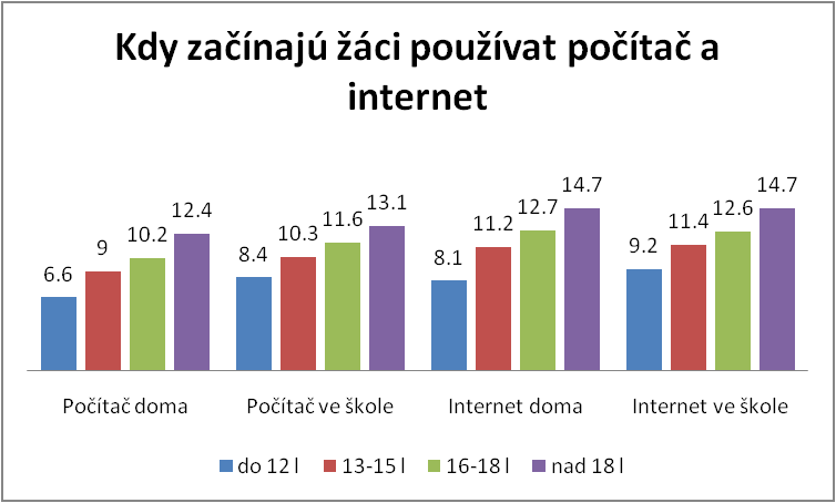 IX. Používání počítače a internetu žáky Průměrný žák začal nejdřív v 9 letech používat počítač doma. Pak v 10,4 letech ho začal používat i ve škole.