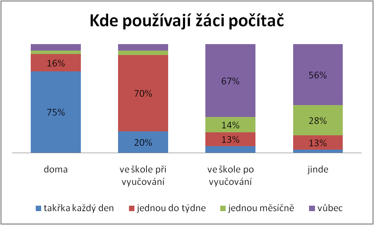 Téměř polovina žáků (44 %) se považuje za samouky v oblasti počítačů. Více než třetina (38 %) žáků přiznává zásluhu svému učiteli. 27 % se naučilo používat počítač zásluhou rodičů nebo sourozenců.