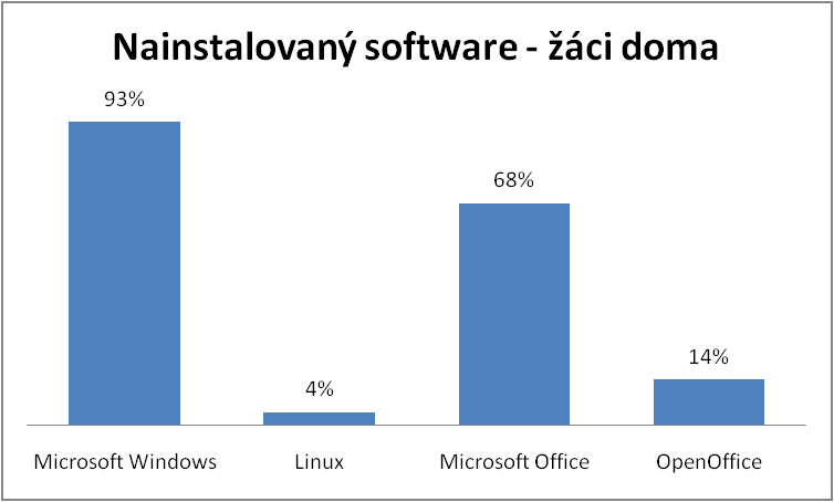 84 % žáků má doma připojení k internetu. Více než dvěma třetinám (68 %) žáků nic nebrání v používání internetu doma.