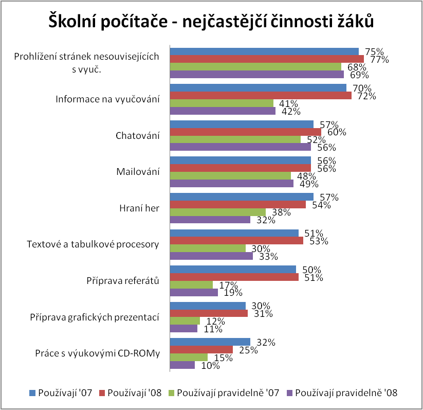 X. Počítače ve škole podle vnímání žáků Průzkum pro PiL, Česká Republika, P-Mat, n.o., květen 2009 Nejčastěji uváděný důvod používání školního počítače u žáků je prohlížení si stránek nesouvisejících s vyučováním.