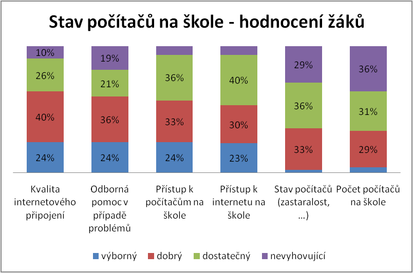 64 % žáků považuje kvalitu internetového připojení na škole za alespoň dobrou. 10 % se zdá nevyhovující. Podle žáků jsou nejproblematičtější oblasti počet a stav počítačů pouze 2 resp.