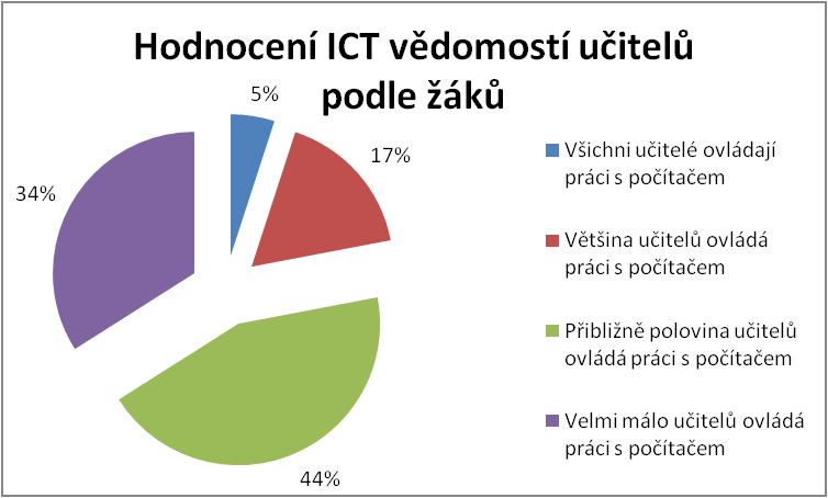 XI. Počítače jako součást vyučování podle vnímaní žáků Vyučovací hodina Průměrná známka Práce s notebooky ve třídě 1,6 Práce na počítačích v počítačové učebně 1,8 Vysvětlování učiva pomocí