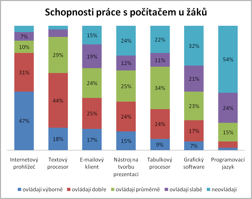 XII. Schopnosti práce s počítačem u žáků Mezi programy, které žáci ovládají nejlépe, patří internetový prohlížeč, o kterém 47 % žáků prohlásilo, že ho ovládá výborně, a také textový procesor, o