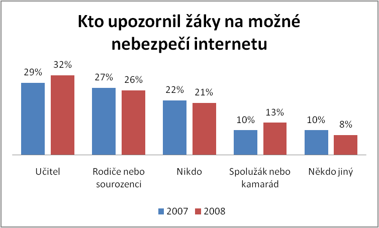 XIII. Vnímání internetové bezpečnost žáky Více než dvě třetiny žáků si myslí, že internet může být i nebezpečný. Jako nejčastější nebezpečí uváděli víry, spam, nedostatečné zabezpečení a ztrátu dat.