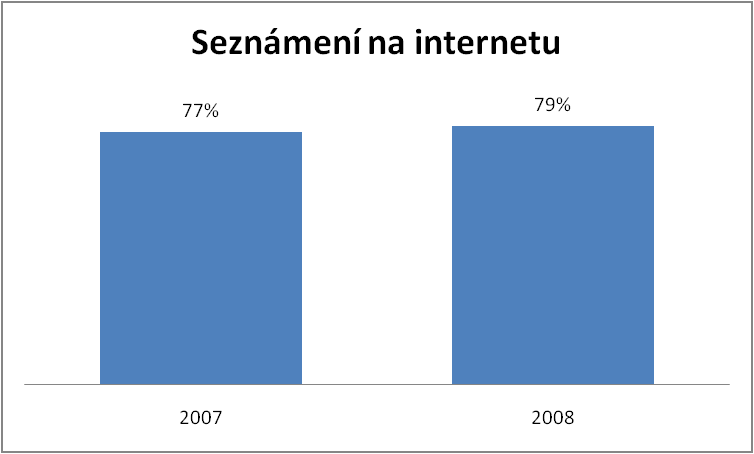 Rodiče se v 39 % případech nezajímají o to, co dělají jejich děti na internetu.