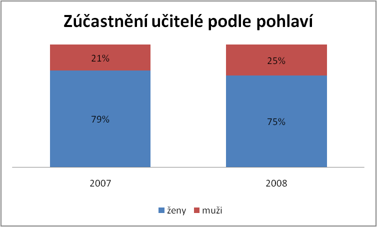 249 učitelů zaslalo zpátky vyplněný dotazník, návratnost je 20,7 %. Počet zúčastněných učitelů meziročně poklesl o 25, což představuje 2 procentní body.