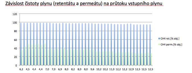 Výsledky projektu Výsledky měření na