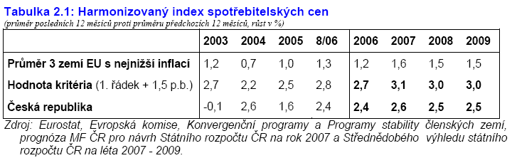 Kritérium cenové stability Kritérium je sledováno na