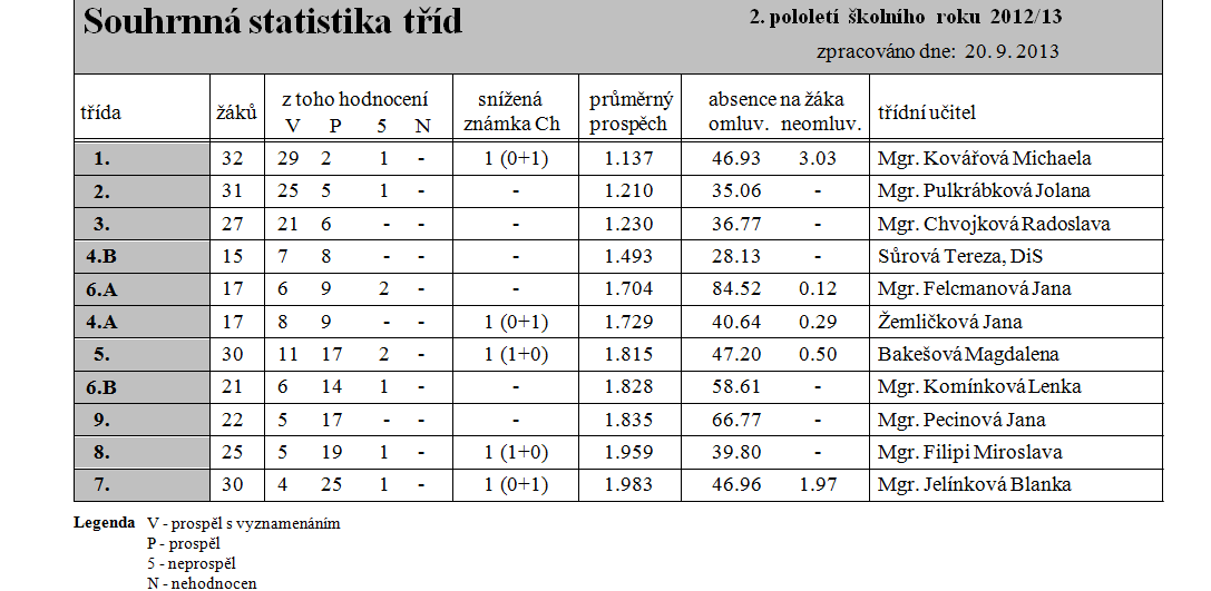 Střední odborné školy a obchodní akademie 12 Střední odborná učiliště 9 Konzervatoř - Odborné