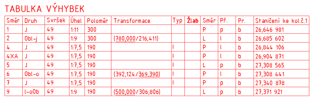 Průvodní a technická zpráva žst. Ždírec nad Doubravou km 26,739 660 ZO3, R3=250 m, V=40 km/h, D=0 mm, I=76 mm, alfas=3,9520g, do=15,519 m, Δu=2,6 mm km 26,755 174 KO3, přímá dl.