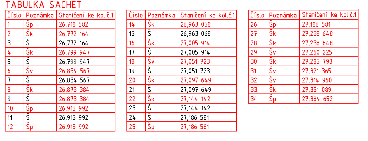 Průvodní a technická zpráva žst. Ždírec nad Doubravou Vzdálenost trativodů od osy kolejí 1 a 2 je v přímé části 4,625 m, mezi kolejemi 2 a 4 je 2,375 m. Ve směrových obloucích se vzdálenost mění.