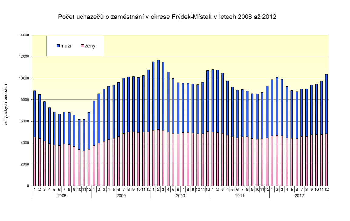 Z celkového počtu UoZ k 31. 12. 2012 tvořil podíl žen 46,8 %, absolventů škol a mladistvých 8,2 % a osob se ZP 13,3 % (k 31. 12. 2011 tvořil podíl žen 48,1 %, absolventů škol a mladistvých 6,1 % a osob se ZP 15,7 %).