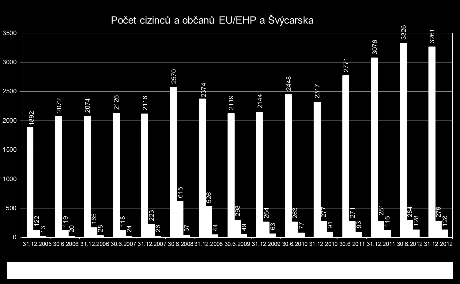 4 Cizinci na trhu práce Graf 4a Tabulka 4b Zaměstnávání cizinců, evidence občanů EU/EHP a Švýcarska 31. 12.