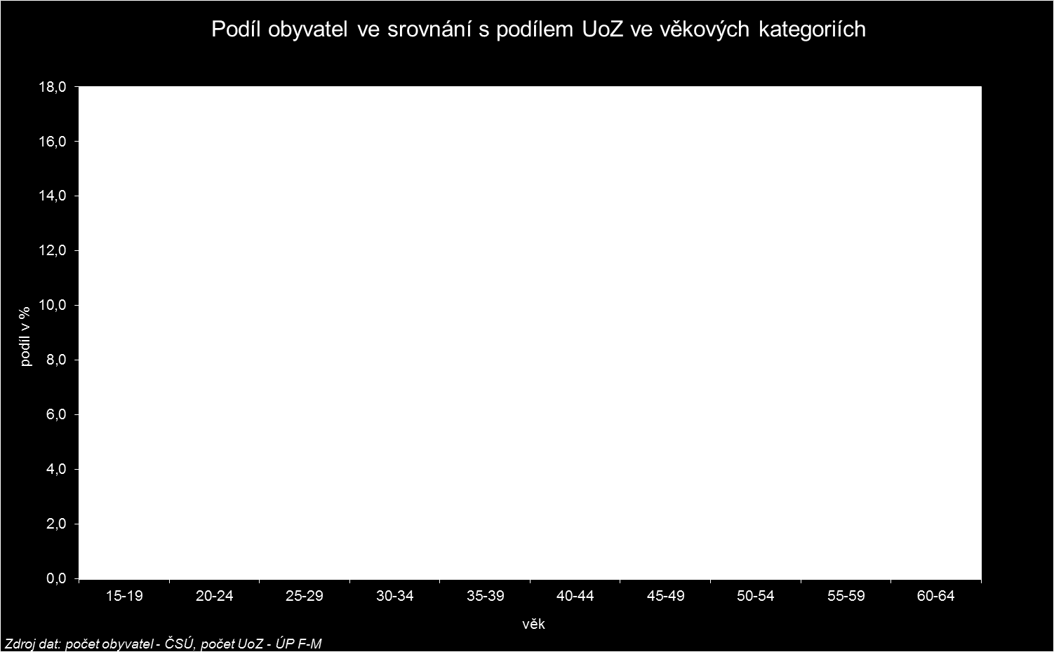 věku 50 54 a 55-59 let výrazně vyšší než v celé populaci, obdobně jako v předchozích letech, od roku 2009 ale, v souvislosti se světovou hospodářskou krizí, je podíl UoZ výrazně vyšší i v kategorii