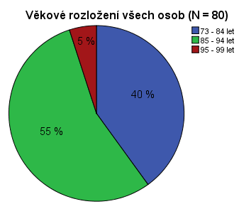 Ve skupině, jež se aktivně účastnila šetření (N = 55), bylo též nejvíce osob z druhé věkové kategorie 49 % (N = 27), po té opět následovala první věková kategorie 43,6 % (N = 24).