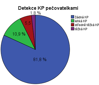 6. VÝSLEDKY A INTERPRETACE Našeho výzkumného šetření se aktivně účastnilo 55 osob, následující výsledky se tedy budou týkat právě těchto osob, jejichž charakteristika byla popsána výše.