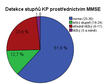 Graf č.