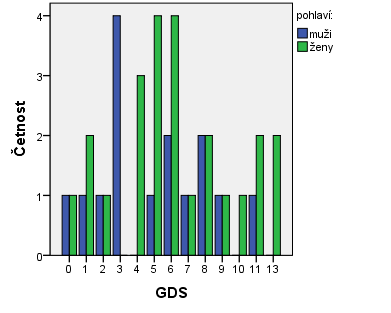 V případě porovnání žen a mužů zjistíme, že muži (N = 15) dosahovali průměrného výsledku = 5 (SD = 3,185) a ženy (N = 24) výsledku = 6,25 (SD = 3,603).