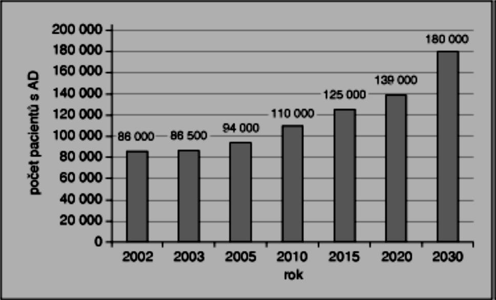 Bartoš & Hasalíková (2010) citují zahraniční epidemiologické prameny, kde je načrtnut exponenciální vzestup demence a hrubý odhad vzestupu demence v naší republice do roku 20